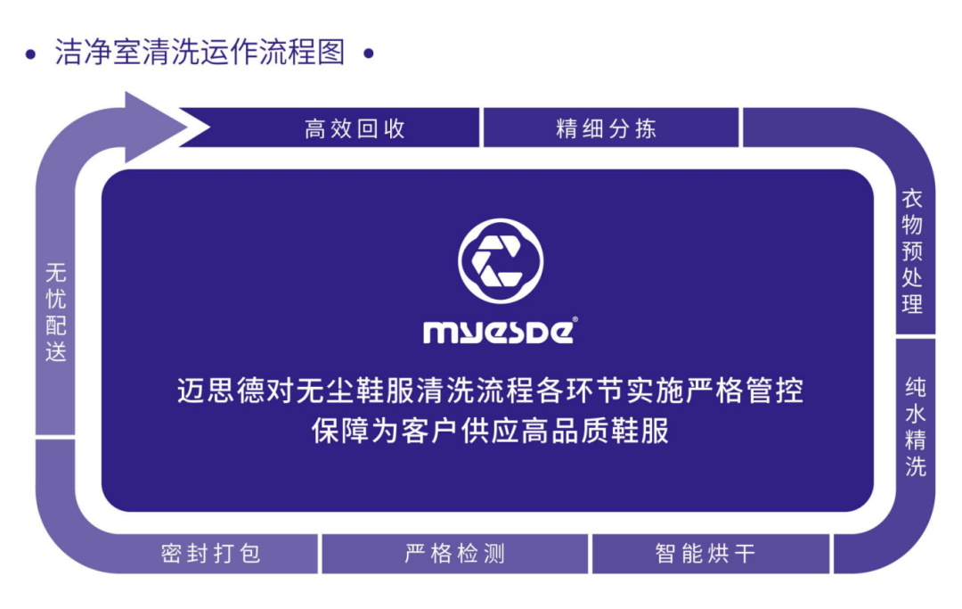 迈思德三维破局无尘服清洗痛点